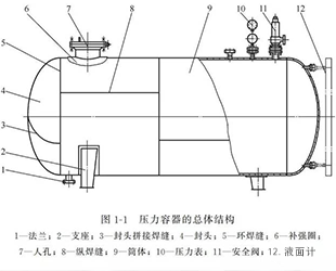 非標(biāo)壓力容器的設(shè)計(jì)包含哪些內(nèi)容？